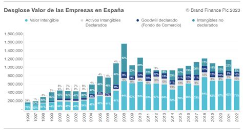 El Valor De Las Empresas Espa Olas Cae Al Tiempo Que Pierden Activos