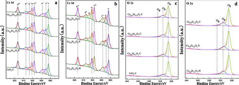 Xps Spectra Ce 3d Of Catalysts With Different Cezr Ratios A Ce 3d