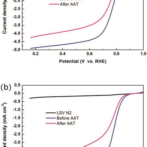 Lsv Curves Before And After Aat Of A Nconc And B Ptc In 01 M Koh