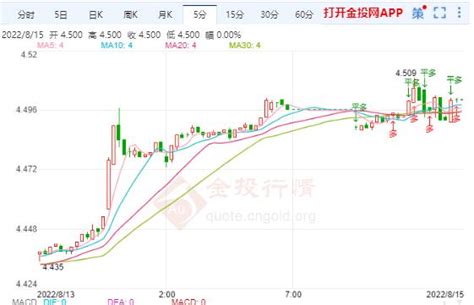 今日建行纸白银价格建设银行人民币账户银走势图查询 行情中心 金投网