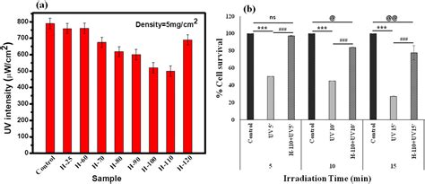 Tunning Self Assembled Phases Of Bovine Serum Albumin Via Hydrothermal