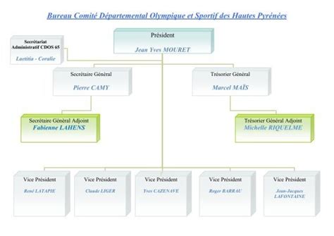 Organigramme CDOS 65 Comité Midi Pyrénées