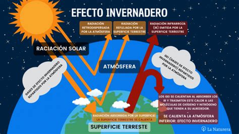 Gases De Efecto Invernadero Causantes Del Cambio Climático