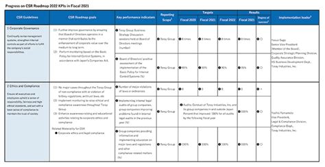 Csr Activity Report Csr Guideline Activity Reports Sustainability