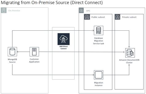 Migrating To Amazon Documentdb Amazon Documentdb