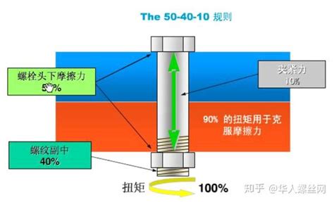 螺栓紧固技术的理解和活用技巧 知乎