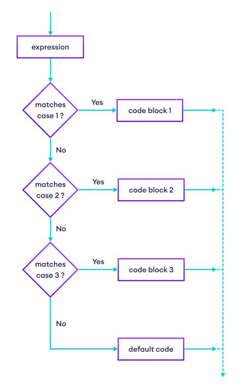 Switch Case Statement In JavaScript Ezitech Blogs