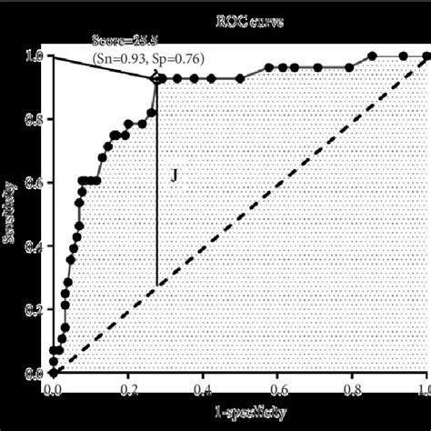 Receiver Operating Characteristic Roc Curve Analysis Of The 17 Item