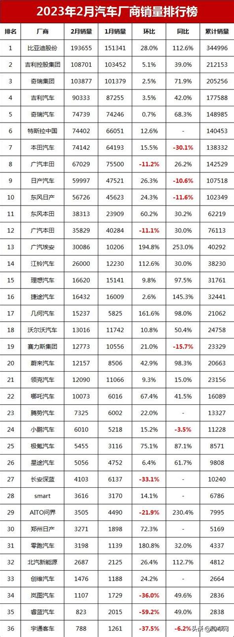 2月汽車銷量排行榜，36家車企品牌銷量排名（持續更新中） 每日頭條