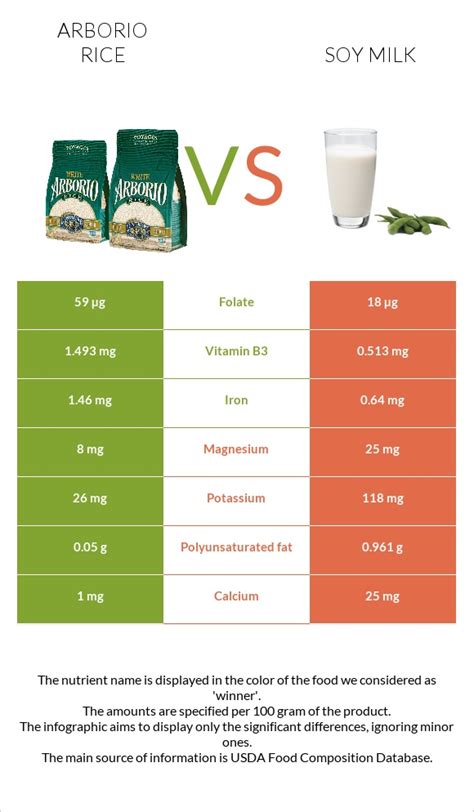 Arborio Rice Vs Soy Milk — In Depth Nutrition Comparison