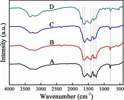 Ft Ir Spectra Of G C3n4 Pg C3n4 Big C3n4 And P Big C3n4