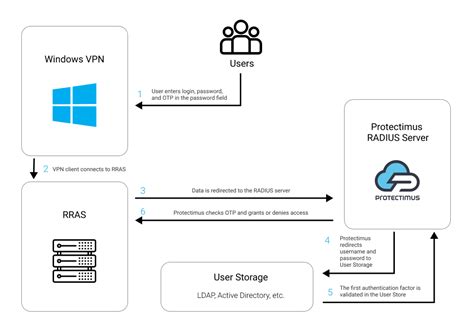 Windows VPN 2FA (Two-Factor Authentication) Setup - Protectimus