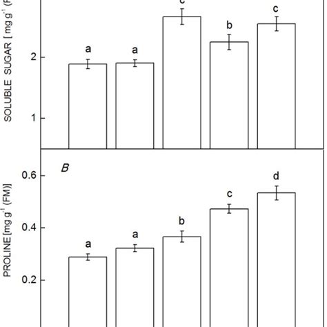 Effect Of Nacl Treatment And Mm For D On A