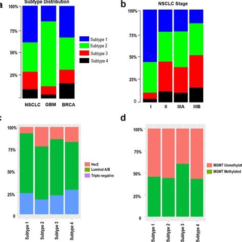 Distribution Of Imaging Clusters Subtypes In Different Clinical Download Scientific Diagram