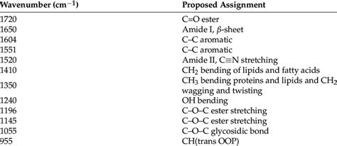 Main Functional Groups Assigned To Atr Ftir Spectra Of Tomato 33