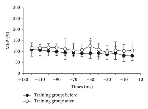 The Normalized Mep Amplitudes Before Onset Latency Of The Antagonist