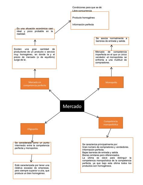 Mapa Mental Mercado Competencia Monopol Stica Oligopolio Mercado En