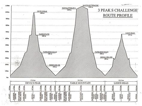 Three Peaks Route Profile | Three Peaks Challenge