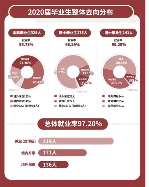 今年大学毕业生就业率如何？看看这两所高校的就业质量报告吧