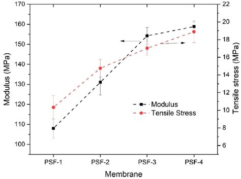 Tensile Stress And Youngs Modulus Of The Prepared Membranes