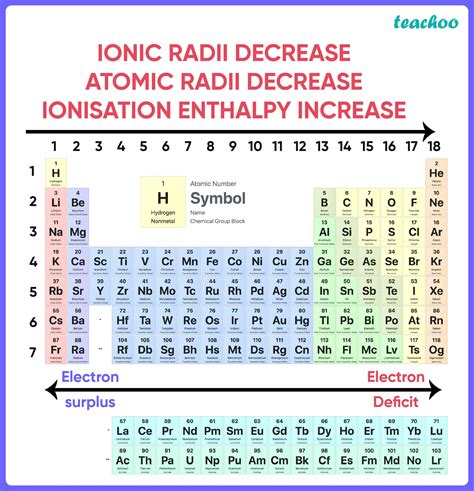 Periodic Table Trends Ionic Radius