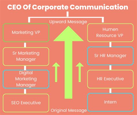 What Is Upward Communication Examples Objectives Methods