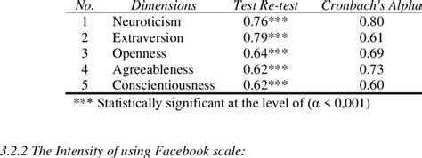 The Big Five Personality Factor Scale For Reliability And Validity