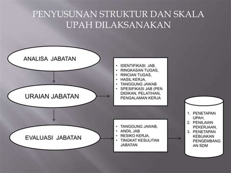 Struktur Skala Upah Dan Upah Sundulan Ppt