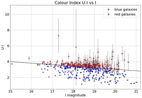 U I Colour Magnitude Diagram Of A1914 Cluster W O Top And With Errors