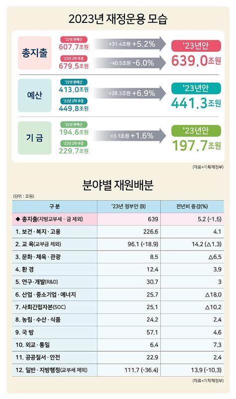 2023예산 소상공인 완전한 회복·재기에 1조원전년比 67 확대 아주경제