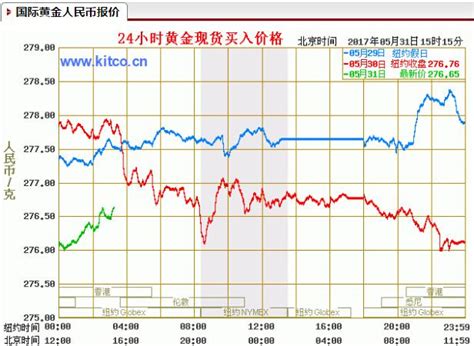 2017年5月31日國際現貨黃金價格走勢分析 今天黃金價格是漲還是跌？ 每日頭條