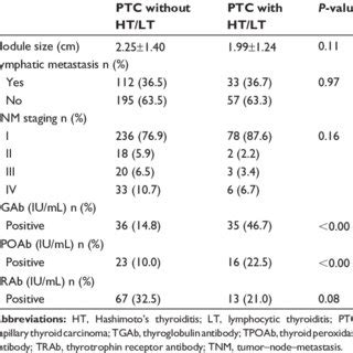 Clinicopathological Features Of PTC Patients With Or Without HT LT