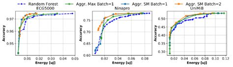 Accuracy Vs Energy Consumption Of The Proposed Method For Different