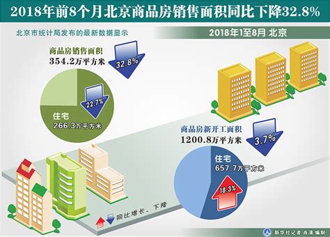 图表：2018年前8个月北京商品房销售面积同比下降32 8 图解图表 中国政府网