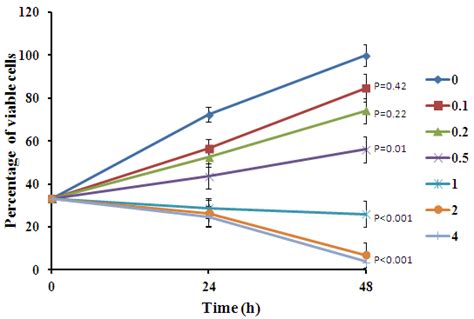 Viability Of K562 Cells Following Incubation With A Fragrantissima Download Scientific Diagram