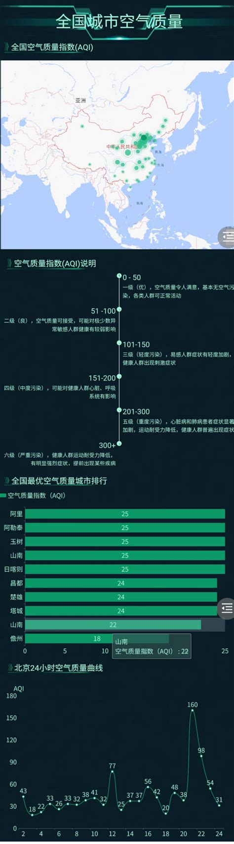 数据可视化：海南儋州最优空气质量城市排名第一 知乎