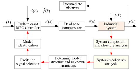 Schematic Diagram Of Data Driven Modelling And Fault Tolerant MPC