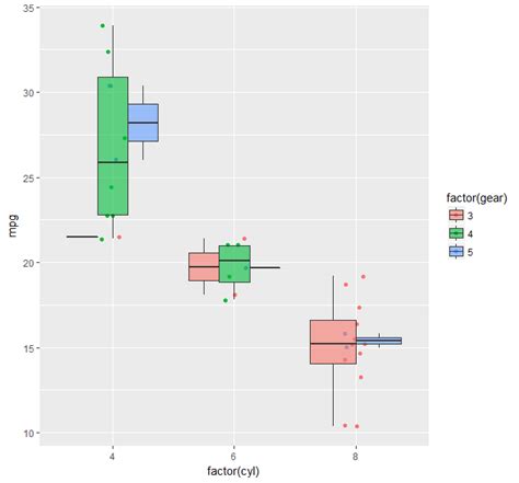 R Ggplot Geom Jitter Behind Multiple Geom Boxplot Stack Overflow