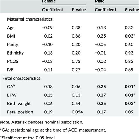 Maternal And Fetal Characteristics And Their Effect On Agd In Male And