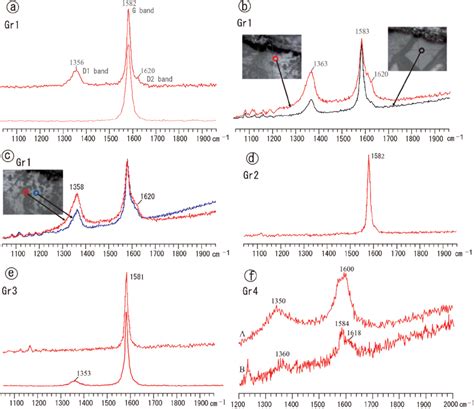 Raman Spectra Of Different Generations Of Graphite In The First Order Download Scientific