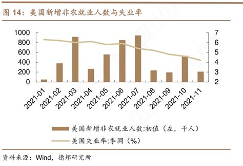 如何了解美国新增非农就业人数与失业率 行行查 行业研究数据库