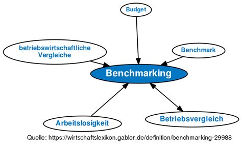 Benchmarking • Definition Gabler Wirtschaftslexikon