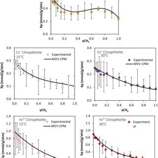 X Y Phase Diagrams For The Experimental Binary Adsorption Of Ch For