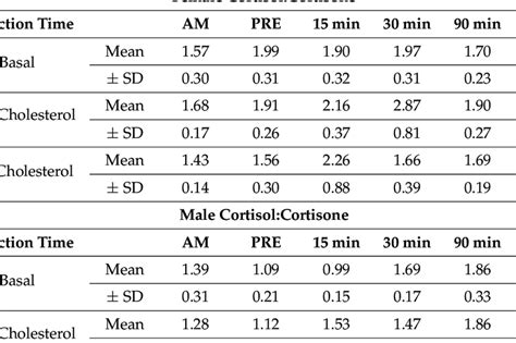 Effects Of Sex And Meals On Salivary Cortisol Cortisone Ratio Values