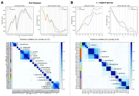 Consensus K Means Clustering Results For The Complete A And Reduced