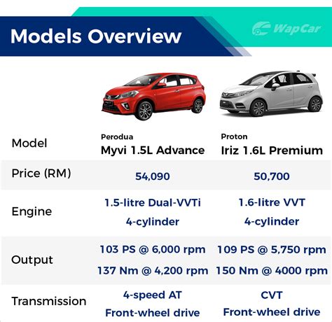 Iriz Proton Spec