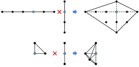 Two Examples Of The Action Of The Calabi Yau Product On Toric Diagrams Download Scientific