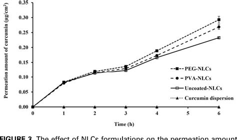 Figure From Enhanced Intestinal Absorption Of Curcumin In Caco Cell