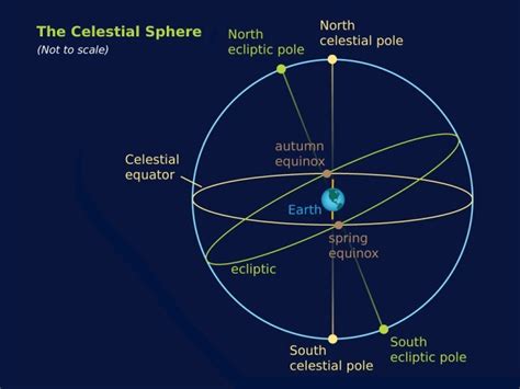 [DIAGRAM] Diagram Of Celestial Sphere - MYDIAGRAM.ONLINE