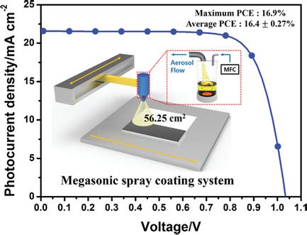 Highly Reproducible LargeArea Perovskite Solar Cell Fabrication Via